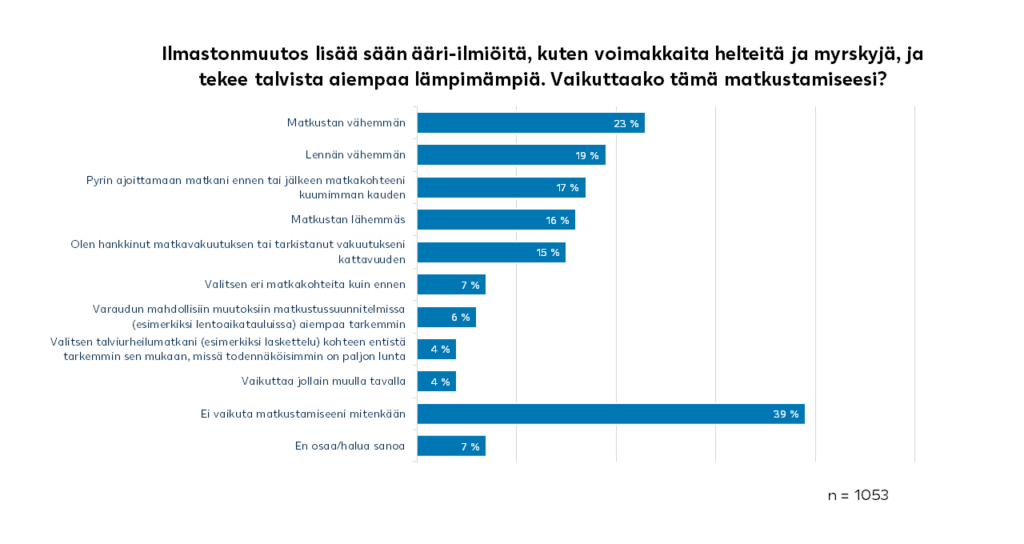 Graafi: ilmastonmuutoksen vaikutukset matkailutottuuksiin