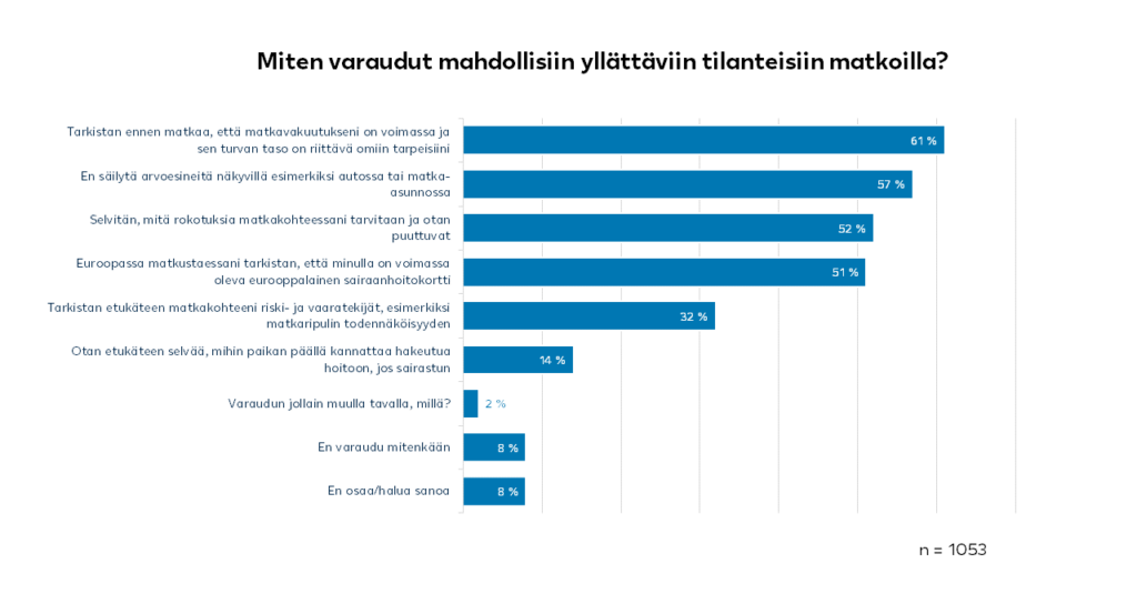 Varautuminen yllättäviin tilanteiisin matkoilla -graafi