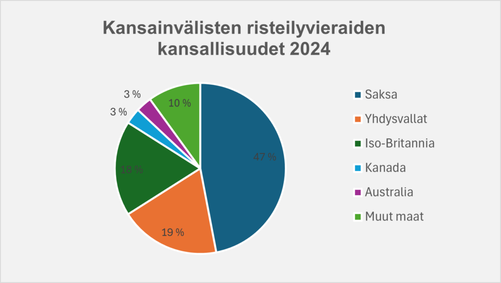 Kansainvälisten risteilyvieraiden kansallisuudet 2024