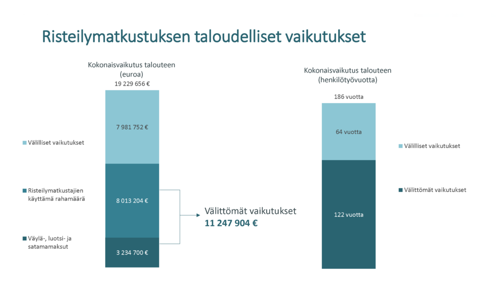 Risteilymatkustuksen taloudelliset vaikutukset.